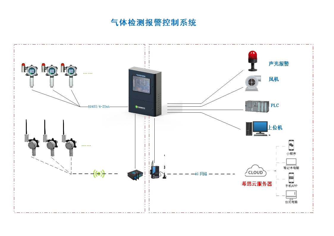 气体检测仪报警控制系统拓扑图.jpg