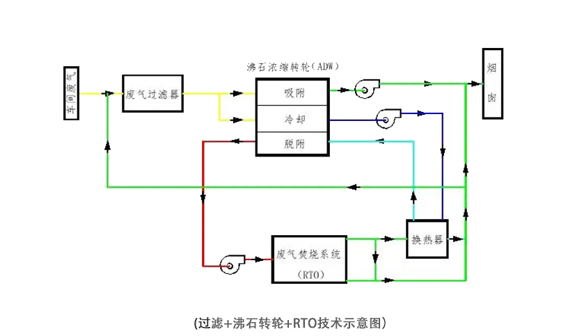 过滤+沸石转轮+RTO示意图.jpg